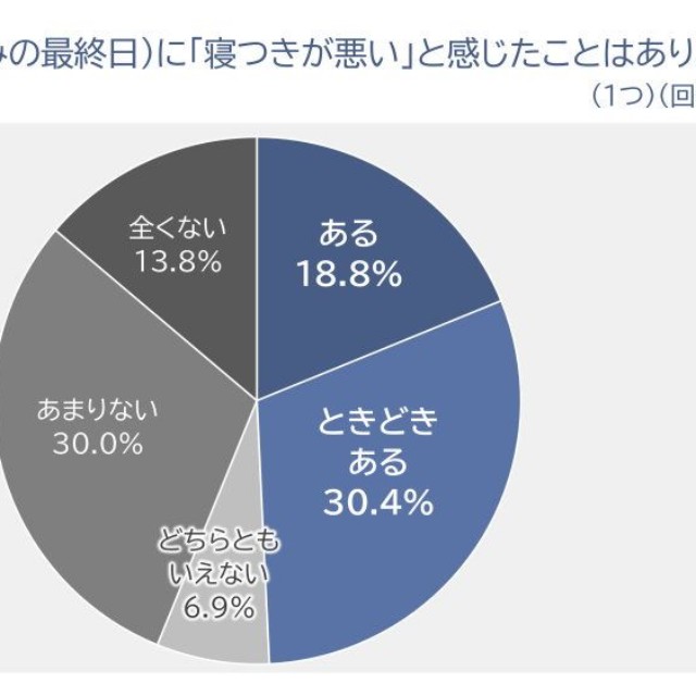 日曜日の夜（または、休みの最終日）に『寝つきが悪い』と感じたことはありますか？（出典：パナソニック調べ）