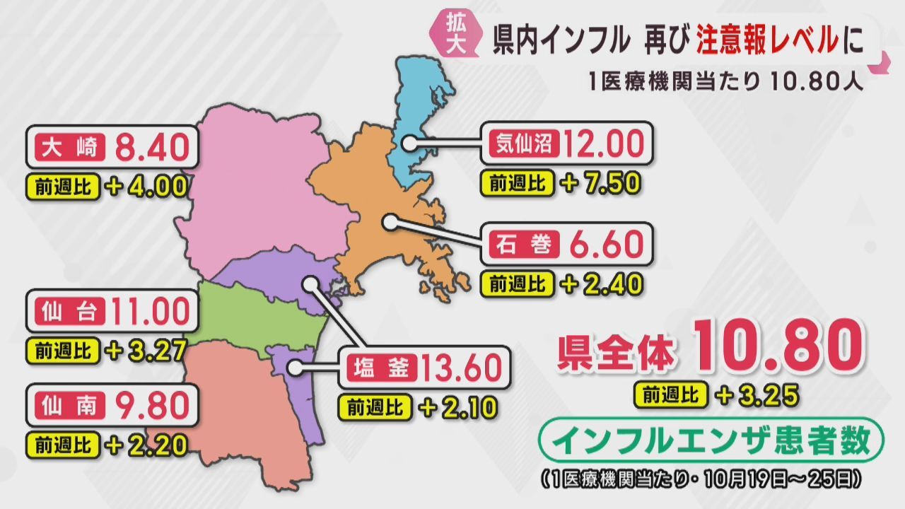 インフルエンザ患者数が再び注意報レベルに　宮城県
