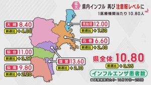 インフルエンザ患者数が再び注意報レベルに　宮城県