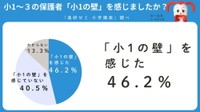 「小1の壁」（仕事と子どもの生活の両立の難しさなど）を感じたか（提供画像）