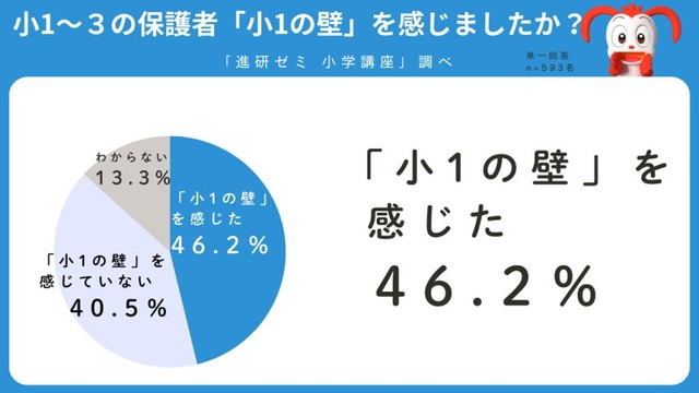 「小1の壁」（仕事と子どもの生活の両立の難しさなど）を感じたか（提供画像）