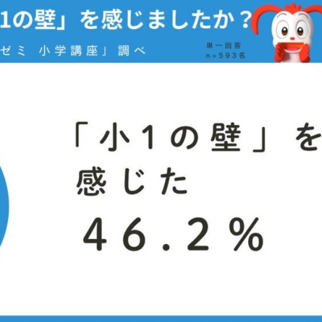 「小1の壁」（仕事と子どもの生活の両立の難しさなど）を感じたか（提供画像）