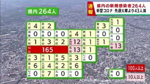 【速報】宮城県で新たに264人感染　うち仙台市165人　火曜日は4週連続で減少