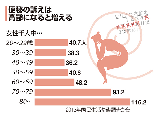 お通じスッキリの記事一覧 朝日新聞reライフネット