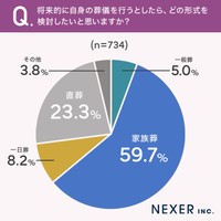 自身の葬儀に希望するのは