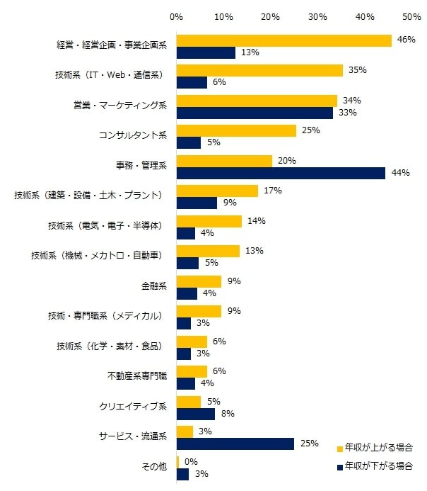 転職後に年収が上がるミドルと下がるミドルの職種（提供画像）