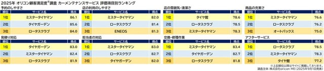 『カーメンテナンスサービス』評価項目別ランキング（出典：オリコン顧客満足度®）