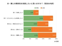 夫・妻との関係性を改善したいと思いますか？（性別の内訳）（提供画像）
