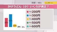 かけうどん(小)いくらが適正？【みんなに聞いてみた】