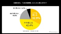 50歳を迎えて「人生の転換期」に入ったと感じるか（出典：「kikippa」を展開するピクシーダストテクノロジーズ株式会社）