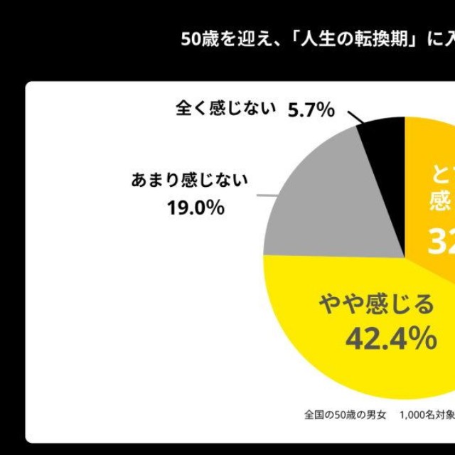 50歳を迎えて「人生の転換期」に入ったと感じるか（出典：「kikippa」を展開するピクシーダストテクノロジーズ株式会社）