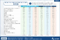 年代別遺してほしい情報と遺したい情報