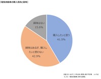 電気自動車の購入意向と興味（提供画像）