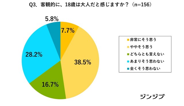 客観的に、18歳は大人だと感じますか？（提供画像）