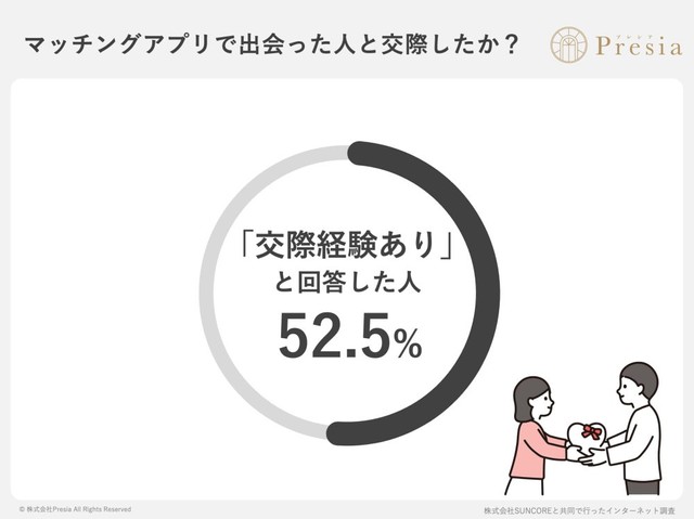 交際に発展した経験はありますか？（出典：結婚相談所Presia）