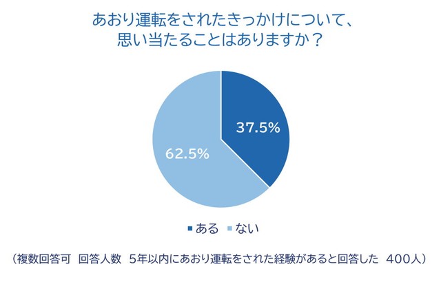 あおり運転をされたきっかけについて、思い当たることがあるか（出典：チューリッヒ保険会社）