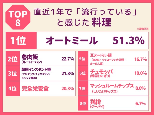 直近1年で「流行っている」と感じた料理TOP8（提供画像）