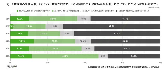 「登録済み未使用車」（ナンバー登録だけされ、走行距離のごく少ない実質新車）について、どのように思いますか？（提供画像）