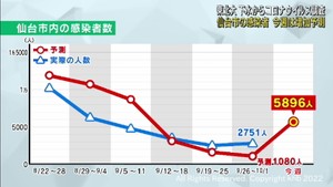 仙台市の感染者数は７週ぶりに増加と予測　東北大学の下水ウイルス量調査