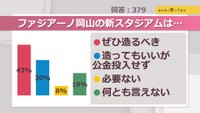 ファジアーノ岡山の新スタジアムは…【みんなに聞いてみた】