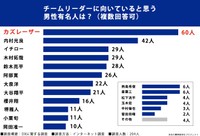 チームリーダーに向いていると思う男性有名人