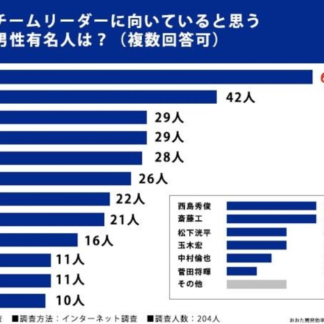チームリーダーに向いていると思う男性有名人