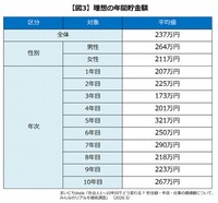 理想の貯金額（出典：まいにちdoda）