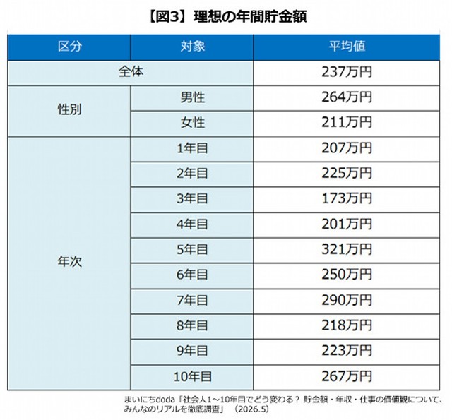 理想の貯金額（出典：まいにちdoda）