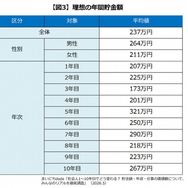 理想の貯金額（出典：まいにちdoda）