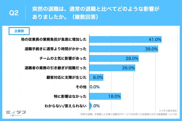 突然の退職は、通常の退職と比べてどのような影響がありましたか（提供画像）