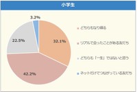 「一生の友だち」になれるのは（小学生）