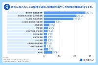 新たに加入もしくは保障を追加、補償額を増やした保険の種類は何ですか（出典：コのほけん！編集部調べ／https://konohoken.com/）