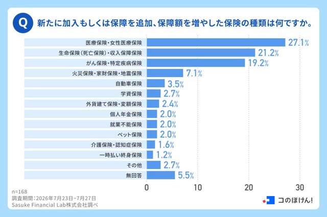 新たに加入もしくは保障を追加、補償額を増やした保険の種類は何ですか（出典：コのほけん！編集部調べ／https://konohoken.com/）