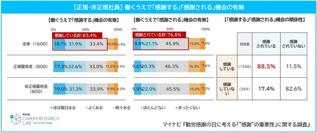 【正規・非正規社員】働くうえで「感謝する」「感謝される」機会の有無（提供画像）