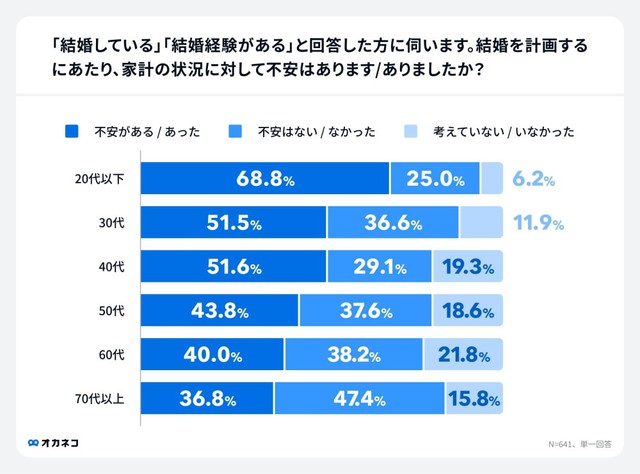 20代以下の約7割が結婚を考えるうえで「お金の不安あり」（出典：株式会社400F「オカネコ」調べ）