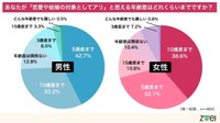 あなたが「恋愛や結婚の対象としてアリ」と思える年齢差はどれくらいまでですか？（提供画像）