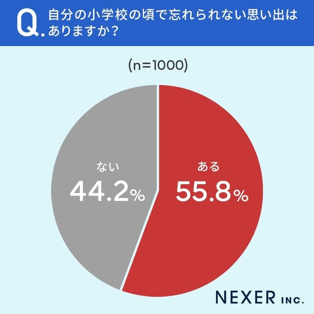 小学校の頃で忘れられない思い出はありますか？（提供画像）