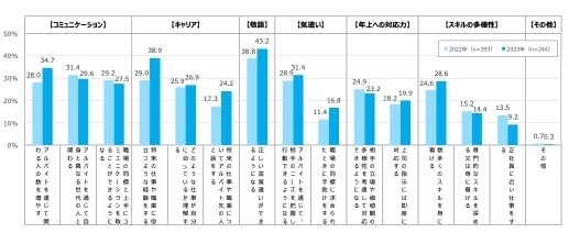 就職活動を意識してアルバイト選びをした際に重視したこと（提供画像）