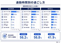 【通勤時間別】通勤中にしていること（提供画像）