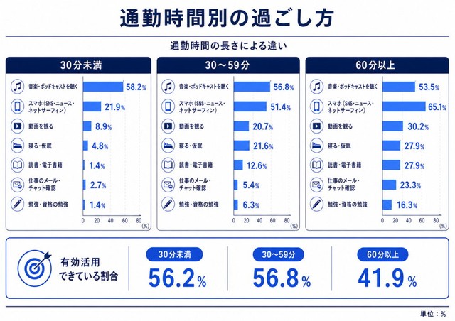 【通勤時間別】通勤中にしていること（提供画像）