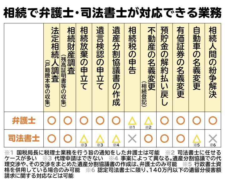 相続で弁護士・司法書士が対応できる業務一覧表。相続間の紛争が起こっている場合は弁護士に相談するのがよい