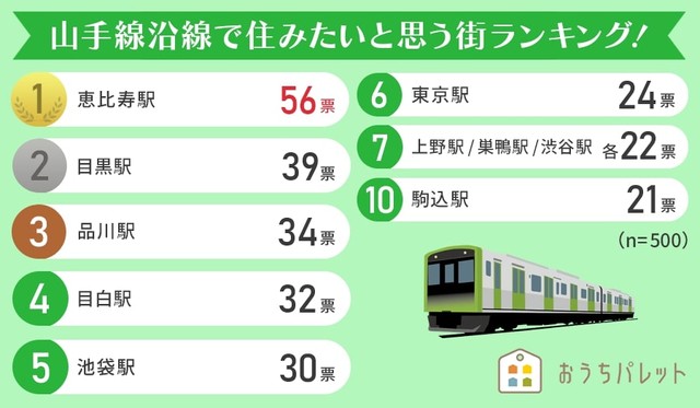 山手線沿線で住みたいと思う街ランキング（提供画像）