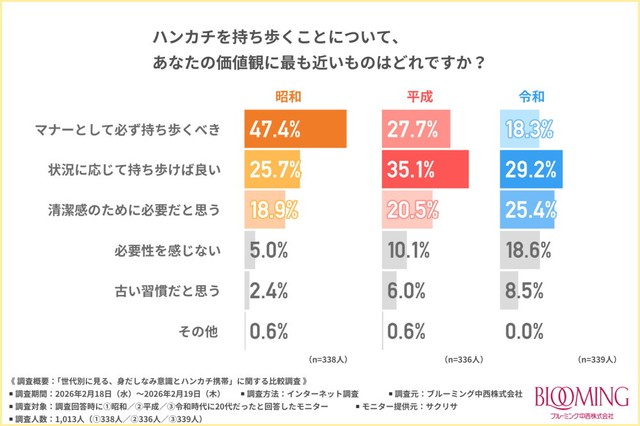 ハンカチを持ち歩くことについて、あなたの価値観に最も近いものはどれですか？（提供画像）