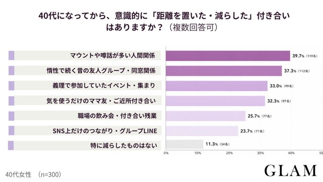 40代になってから、意識的に「距離を置いた・減らした」付き合いはありますか？（提供画像）