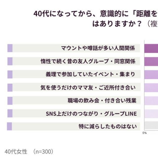 40代になってから、意識的に「距離を置いた・減らした」付き合いはありますか？（提供画像）