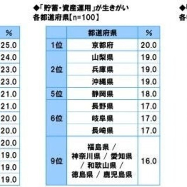 「推し活」が生きがい、「貯蓄・資産運用」が生きがい、「SNS」が生きがい（提供画像）

