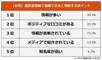 【女性】サイトの運営者情報で信頼できると判断するポイント（提供画像）