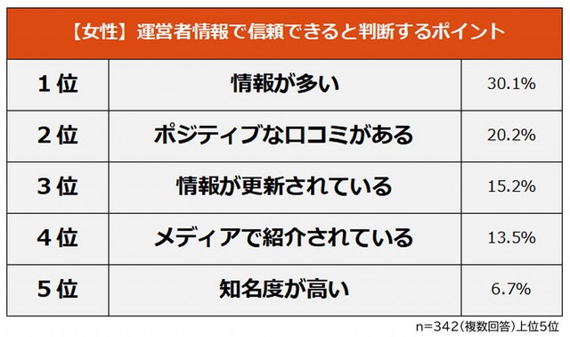 【女性】サイトの運営者情報で信頼できると判断するポイント（提供画像）