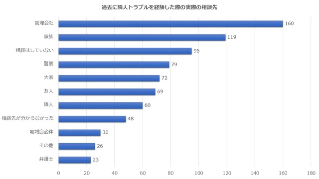 過去に近隣トラブルを経験した際の実際の相談先（提供画像）