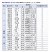 これまでの最高気温ランキング=
気象庁ホームページより